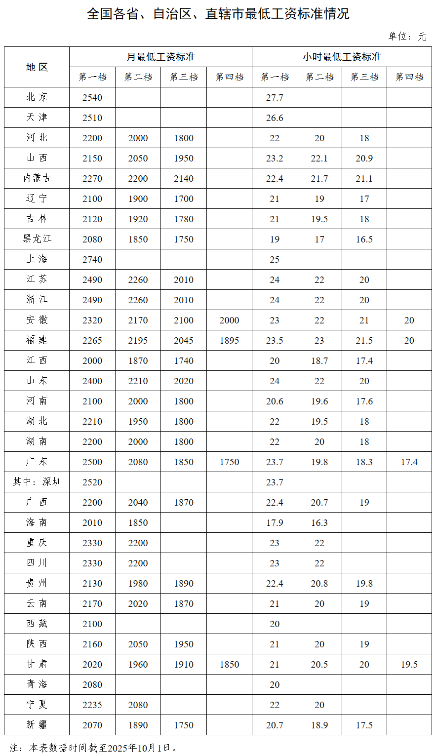 31省份最低工资一览表