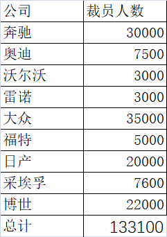 全球超13万汽车人将失业
